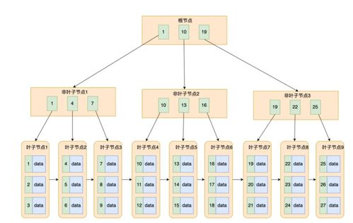 MySQL索引為何選擇B+樹作為數(shù)據(jù)存儲結(jié)構(gòu)？